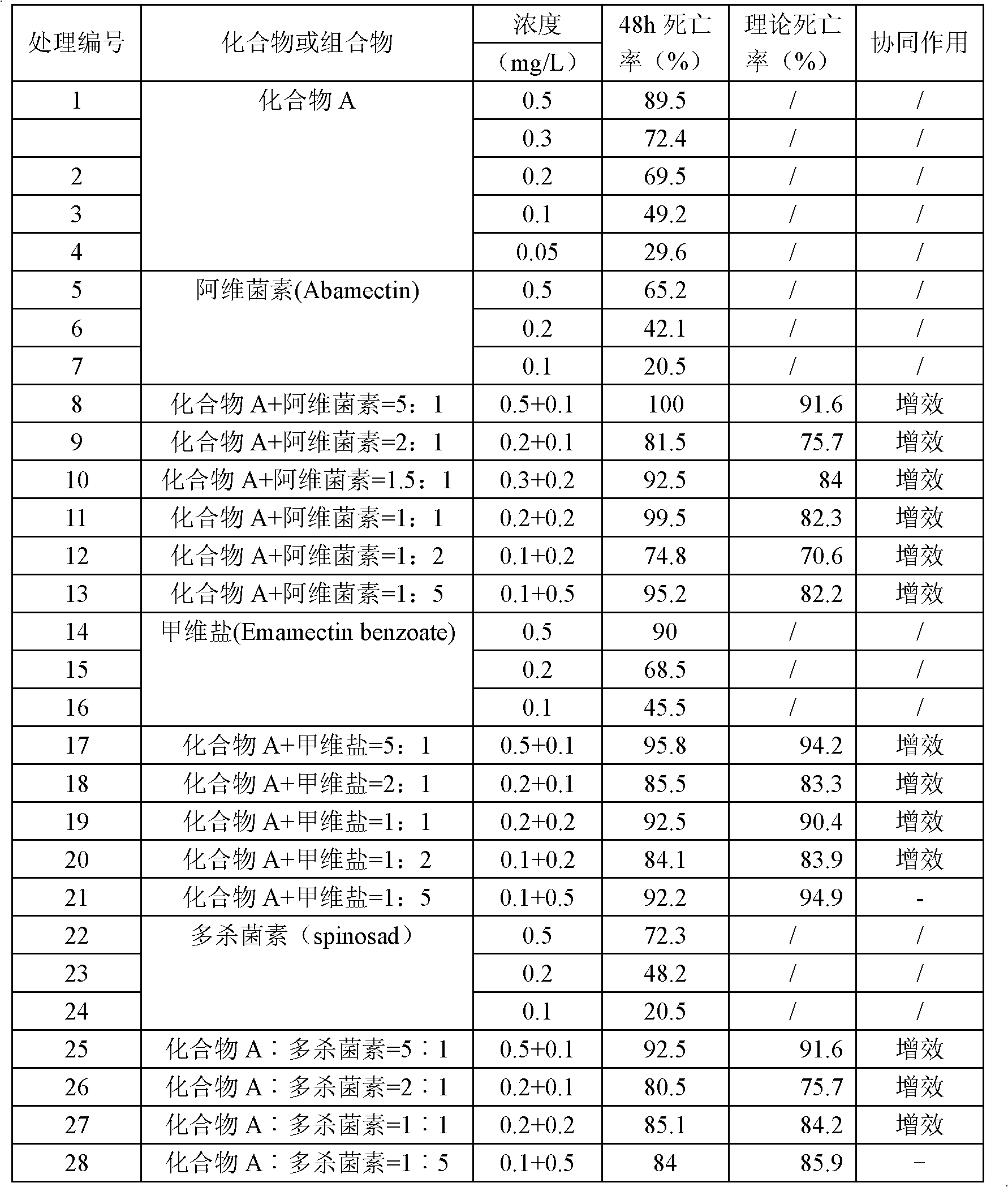 Binary pesticide composition and application thereof