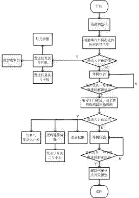 Double protection-based intelligent vehicle-mounted alcohol measurement and control device and measurement and control method