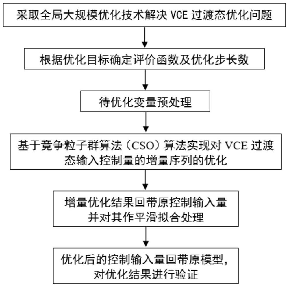 A Transition State Optimization Method for Variable Cycle Engine Based on Large-Scale Global Optimization Technology