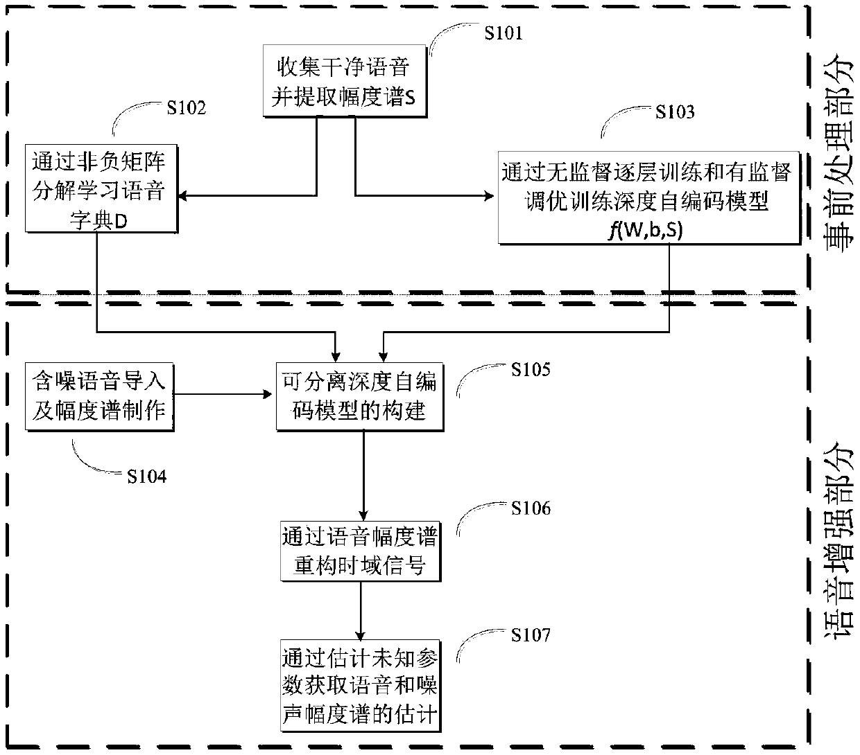 Unsupervised noise estimation and speech enhancement method based on separable deep automatic encoding technology