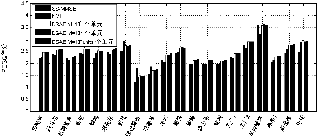 Unsupervised noise estimation and speech enhancement method based on separable deep automatic encoding technology