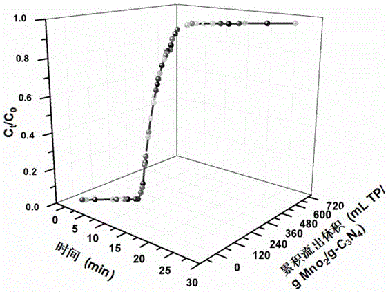 Metal oxide/graphitic carbon nitride composite material having three-dimensional structure and preparation thereof