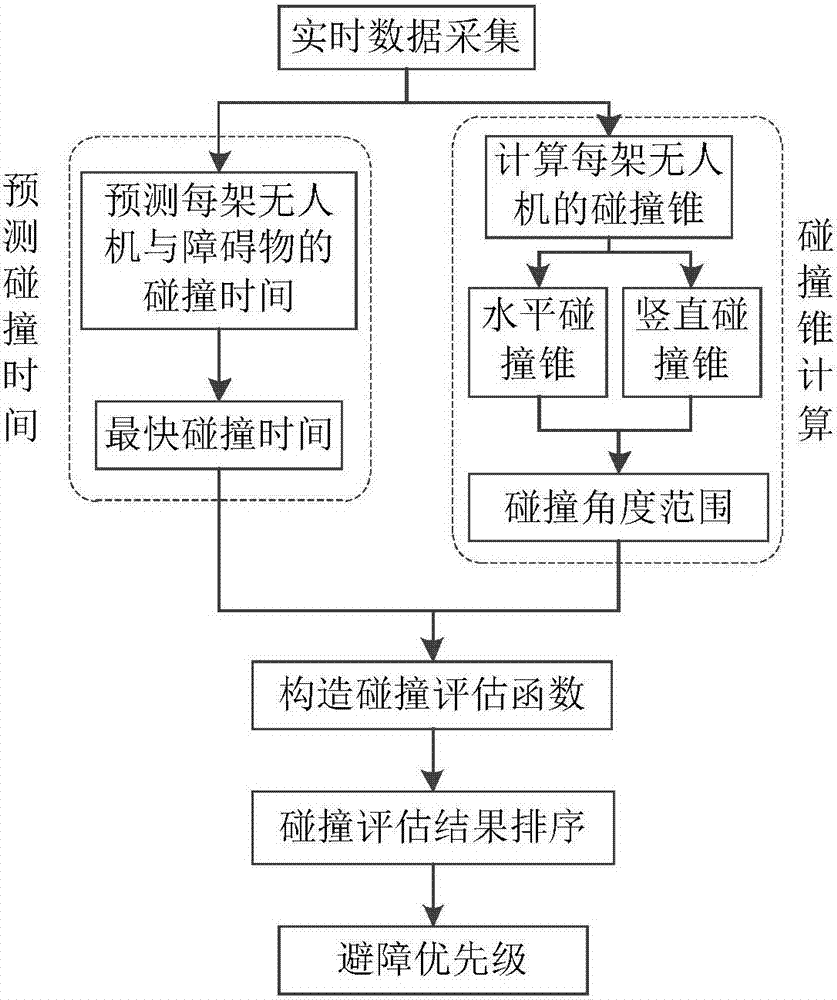 Unmanned aerial vehicle formation obstacle avoidance priority on-line configuration method based on collision cone