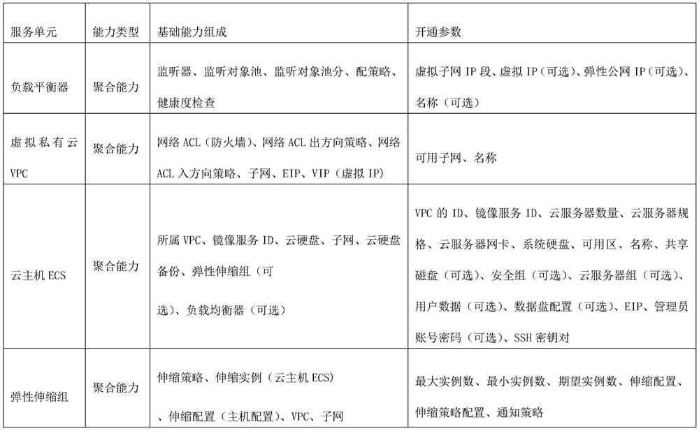 Method and system for constructing industry cloud service instance in multi-cloud environment