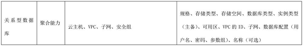 Method and system for constructing industry cloud service instance in multi-cloud environment