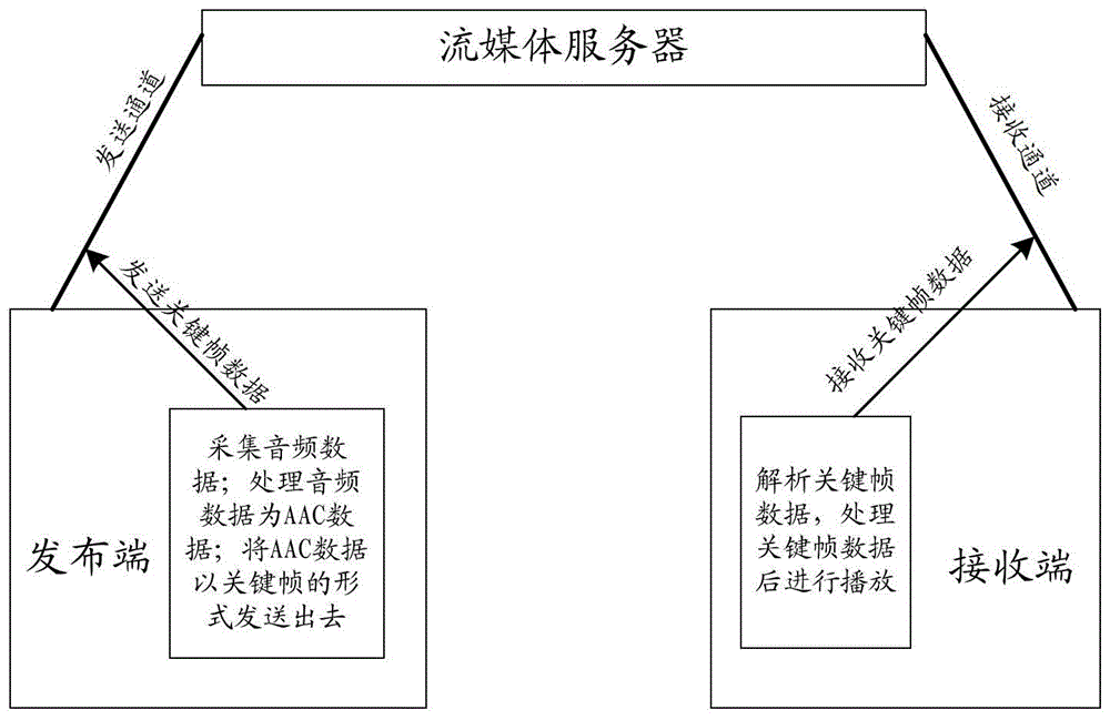 Method and system for live audio broadcasting