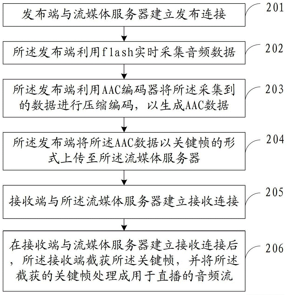 Method and system for live audio broadcasting