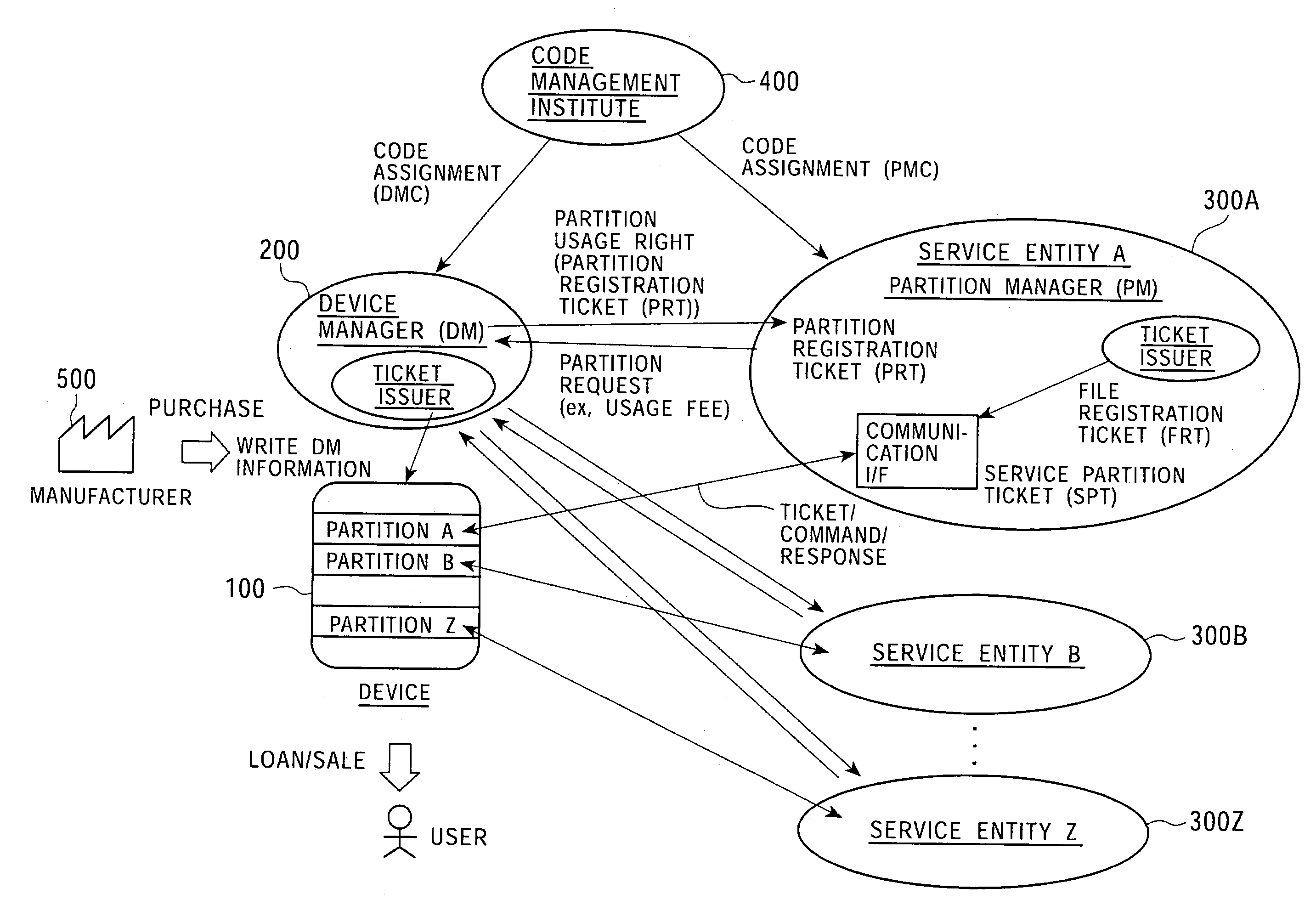 Memory access control system and management method using access control ticket