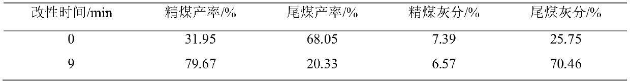 A method for preparing low-order coal slime heteropolar collector by modification of hydrocarbon oil