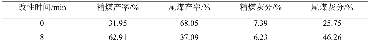 A method for preparing low-order coal slime heteropolar collector by modification of hydrocarbon oil