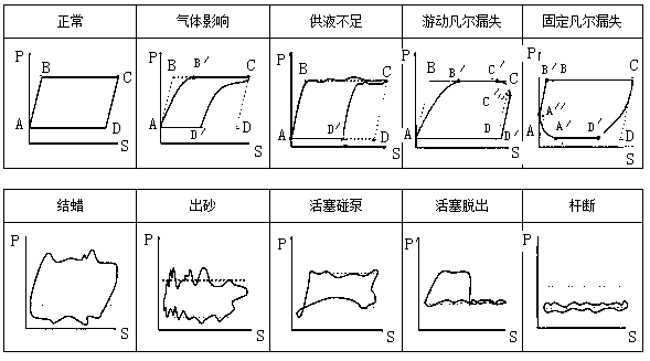 Indicator diagram recognition method based on regularized attention convolutional neural network