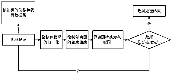 Indicator diagram recognition method based on regularized attention convolutional neural network