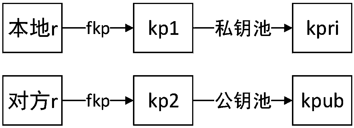 Anti-quantum-computing key negotiation method based on asymmetric key pools