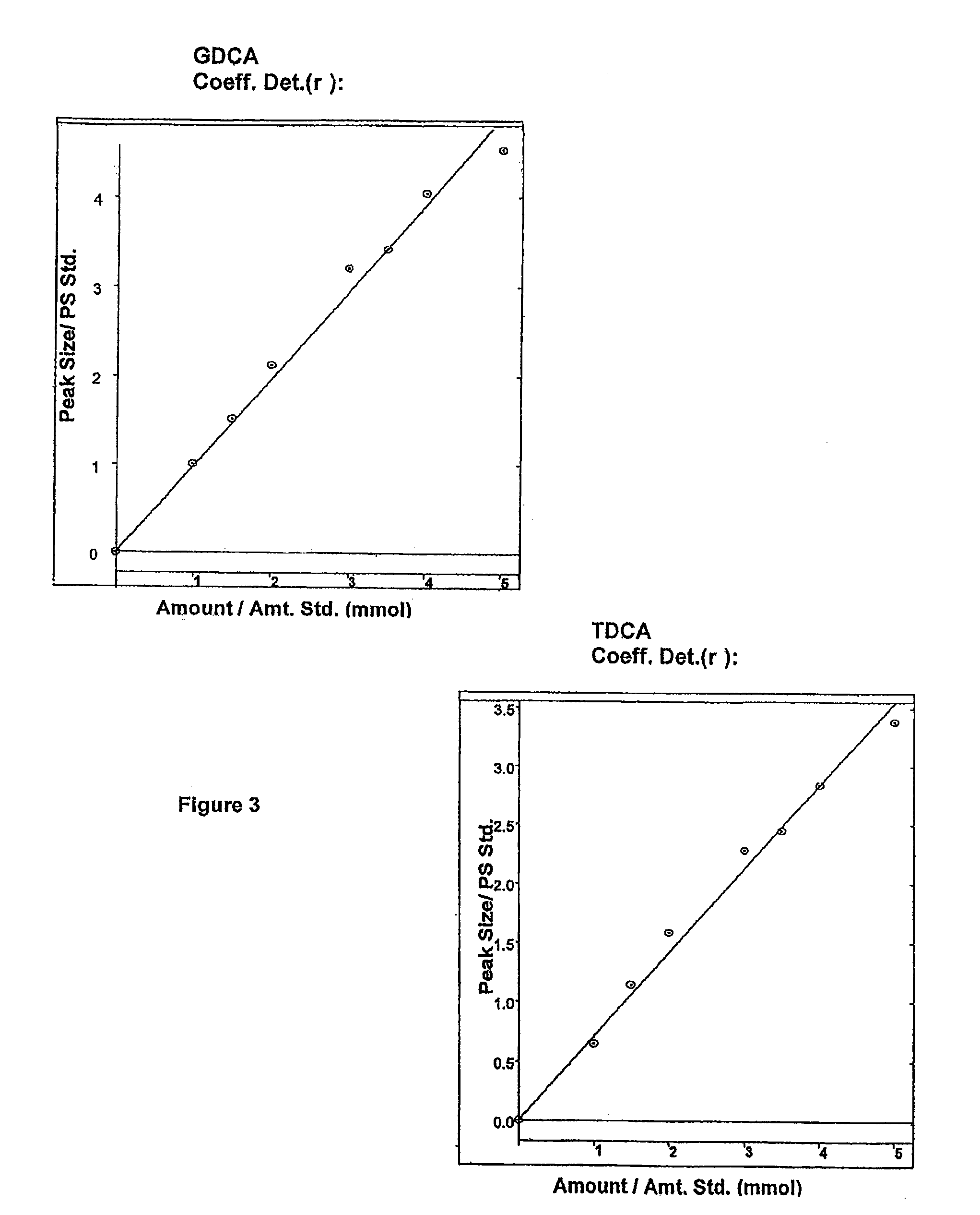 Cell And Enzyme Compositions For Modulating Bile Acids, Cholesterol and Triglycerides