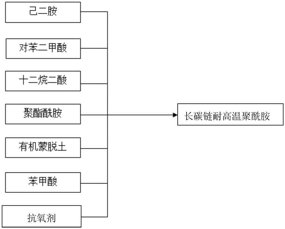 High-temperature-resistant long-carbon-chain polyamide and synthesis method thereof