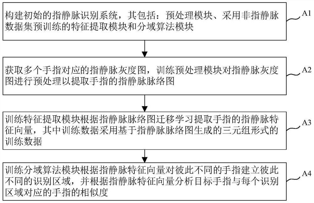 Method for constructing finger vein recognition system and finger vein recognition system