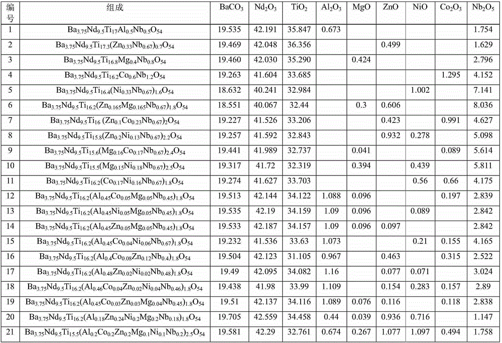 A kind of b-position substituted bnt microwave dielectric ceramic material and preparation method thereof