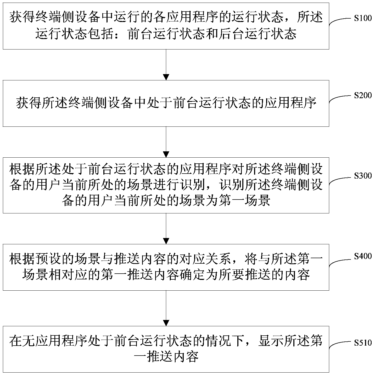 Method and system for determining pushing content