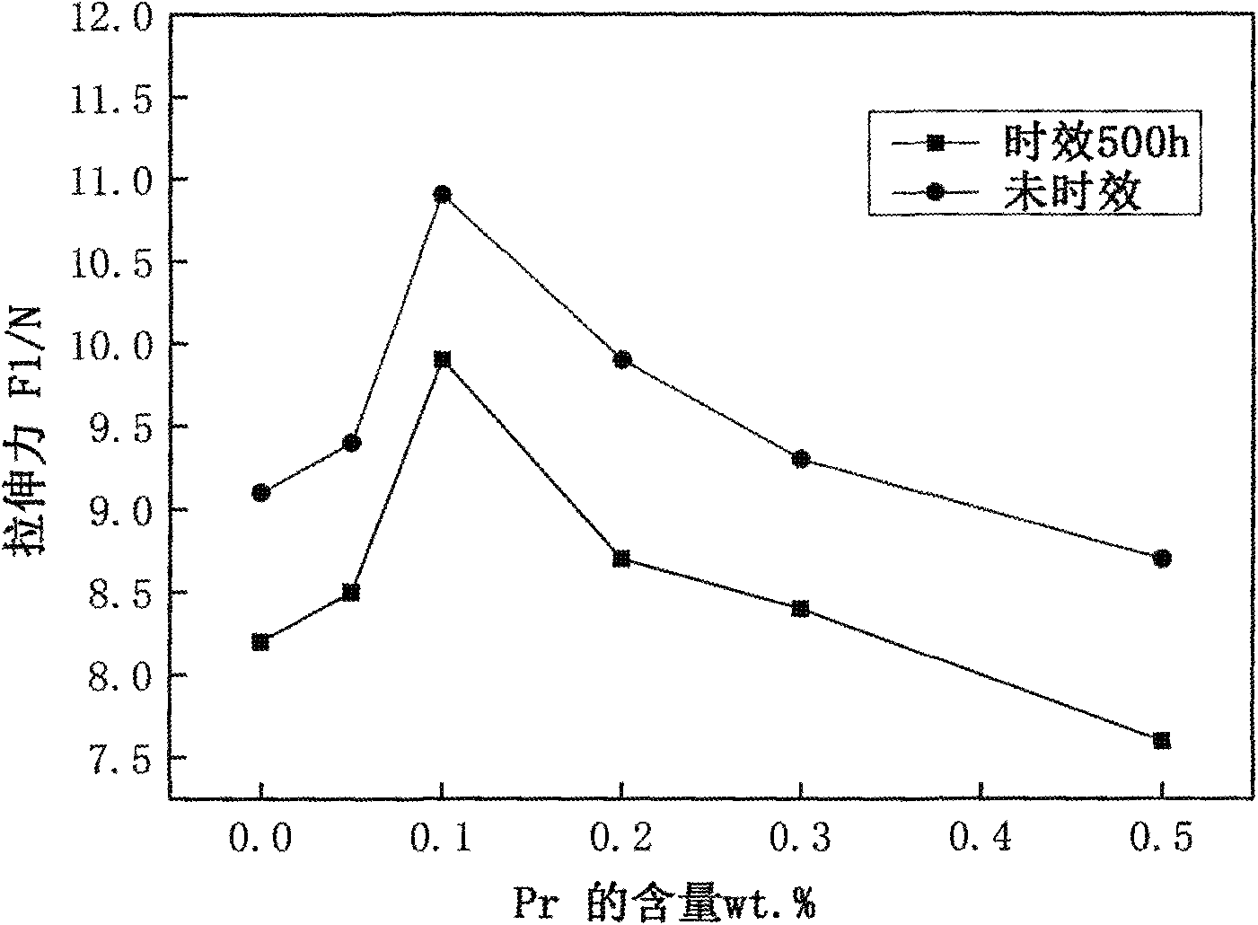 Sn-Cu-Ni lead-free solder containing Pr, Sr and Ga