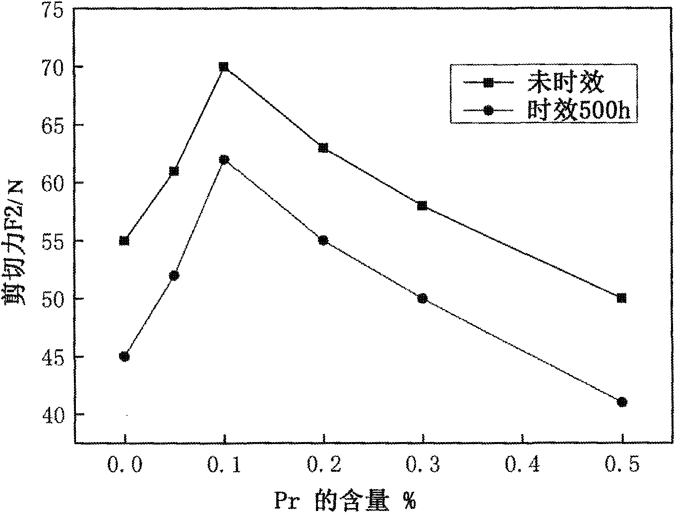 Sn-Cu-Ni lead-free solder containing Pr, Sr and Ga