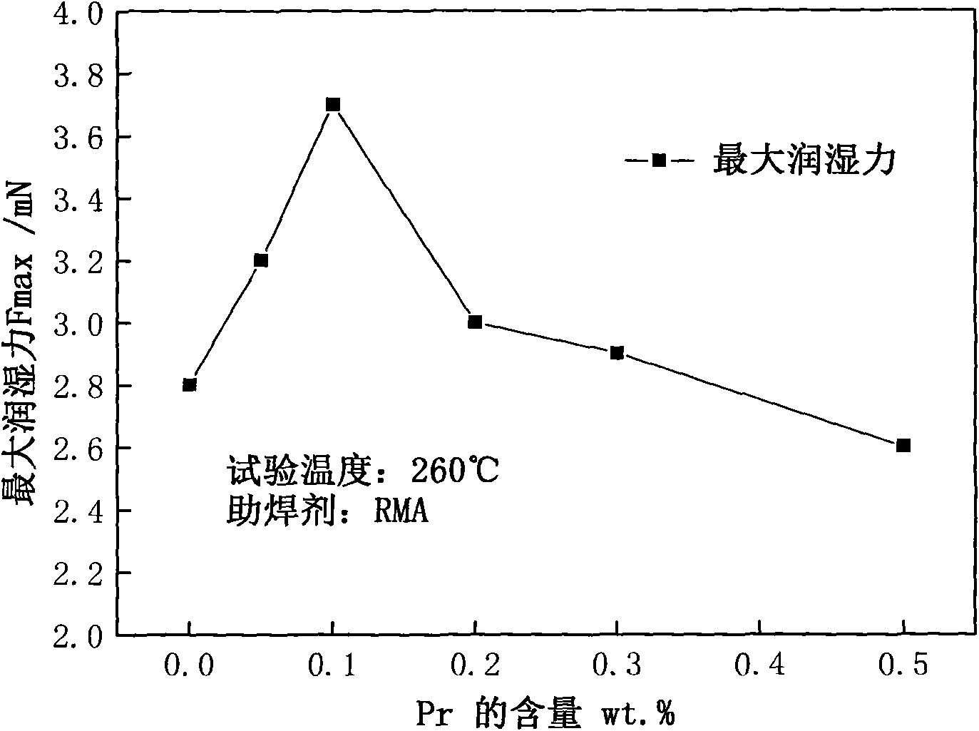 Sn-Cu-Ni lead-free solder containing Pr, Sr and Ga