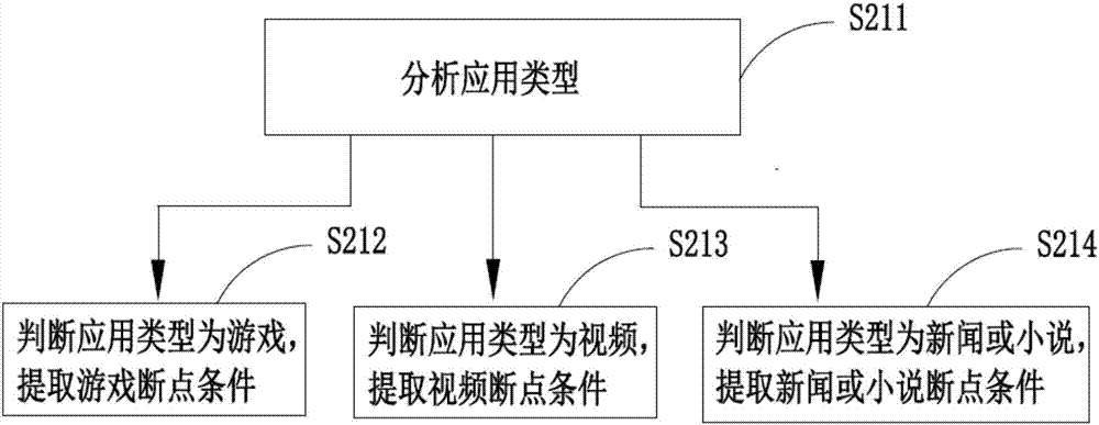 Late sleep termination control method and system