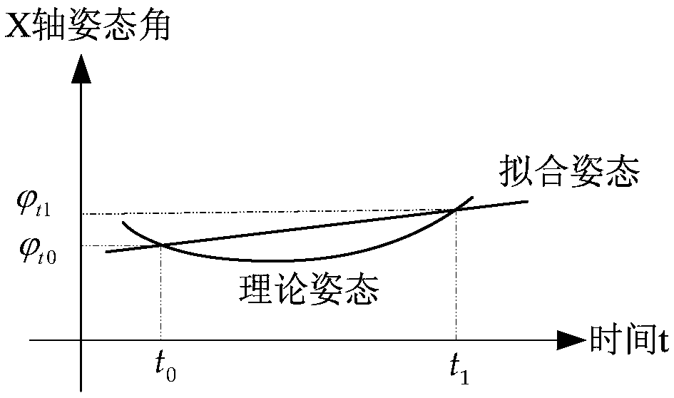 Geo-synchronous orbit satellite apogee orbit transferring method based on inertial pointing mode