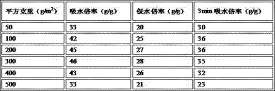 Preparation method of high water absorption composite body