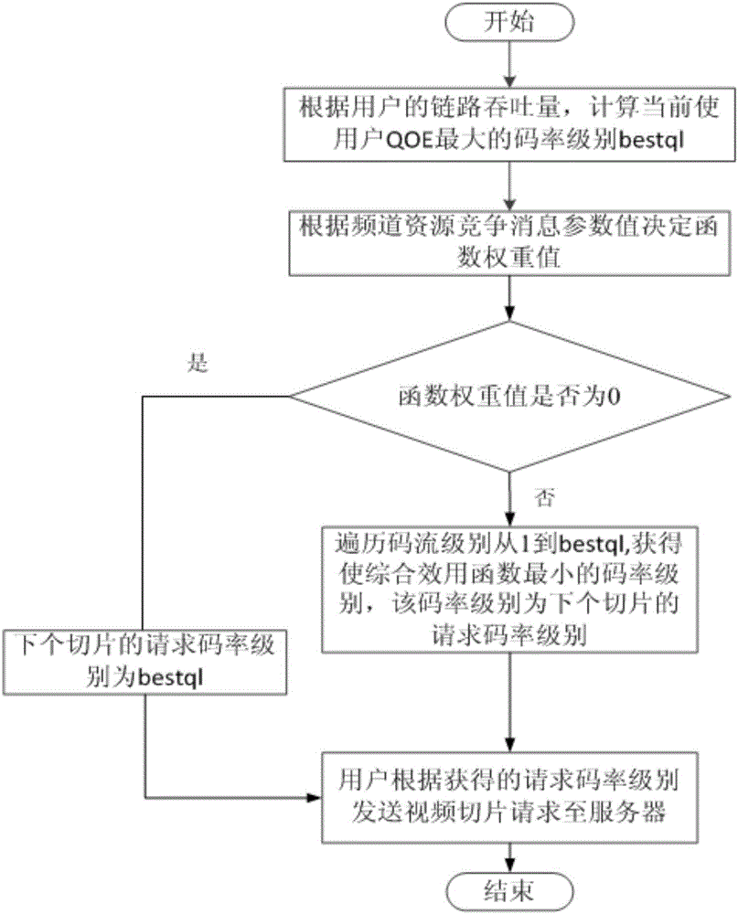 QoE-driven adaptive scheduling method of multichannel HAS code rate