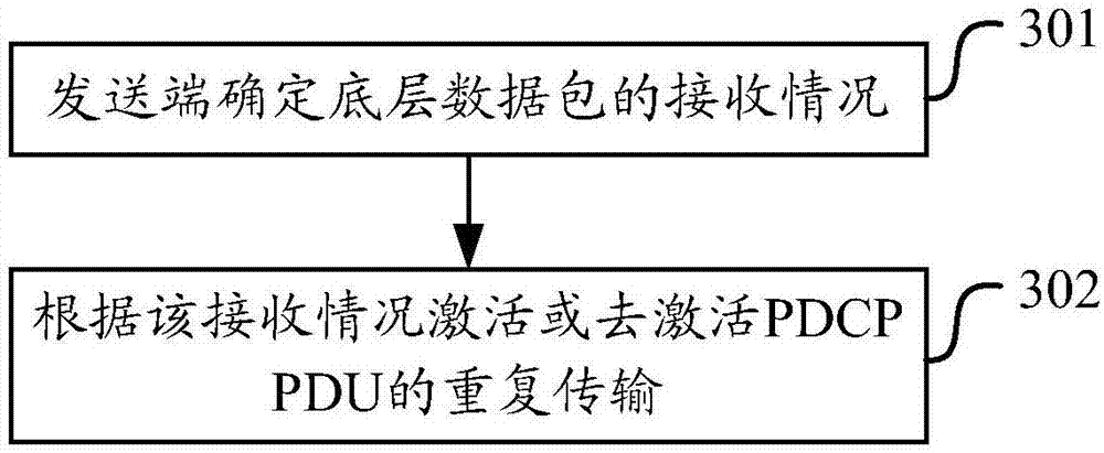 Radio bearer repeat transmission processing method and device