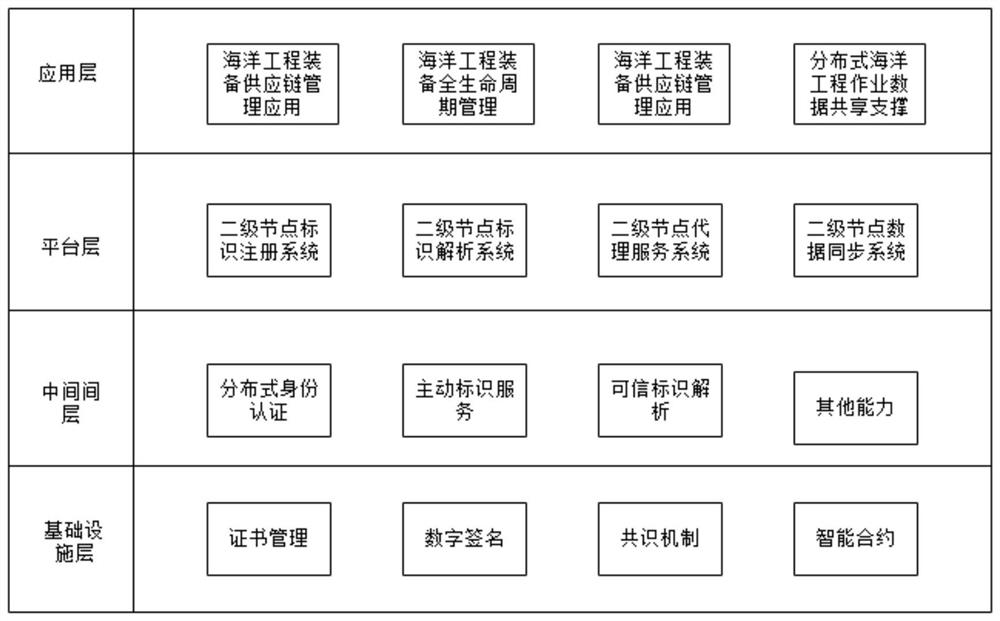 Industrial Internet of Things system and maritime work identification data storage and query method