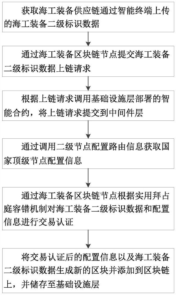 Industrial Internet of Things system and maritime work identification data storage and query method