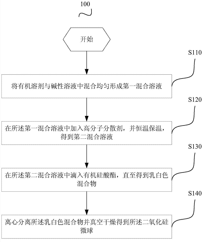 Preparation method of nano silica microspheres