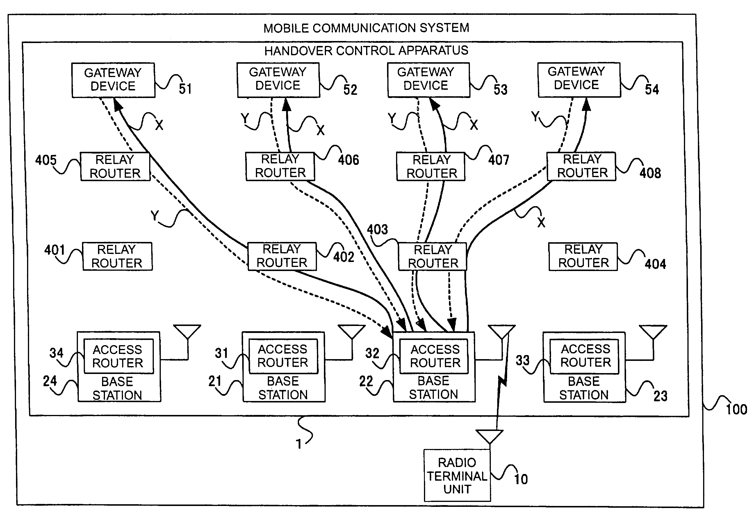 Handover control apparatus, relay router, gateway apparatus, access router base station, mobile communication system, and handover control method