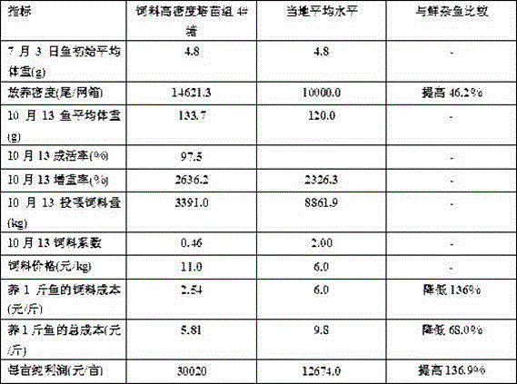 Granular feed for juvenile fish of bostrichthys sinensis and preparation method of granular feed