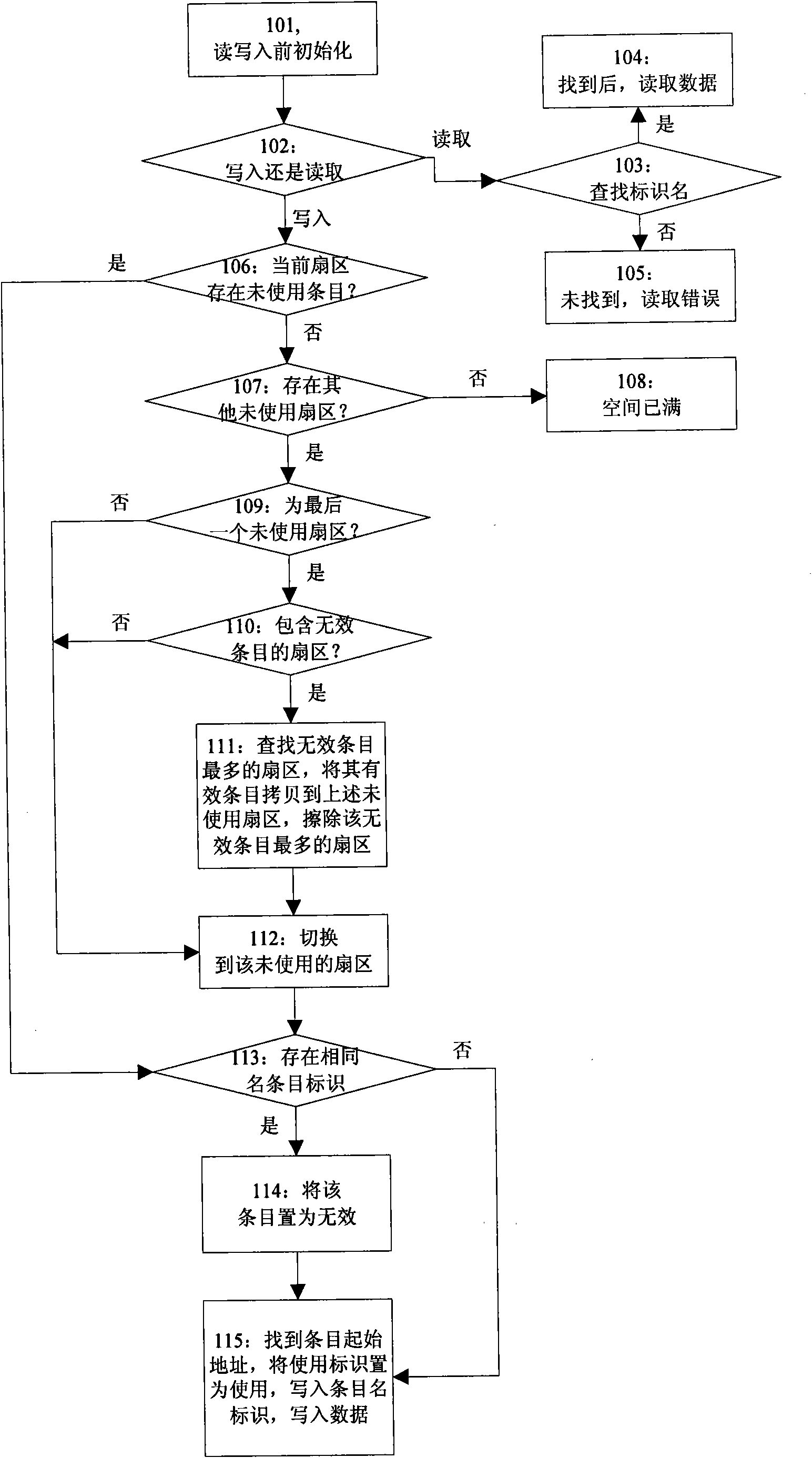 Quick read-write method and device for flash memory