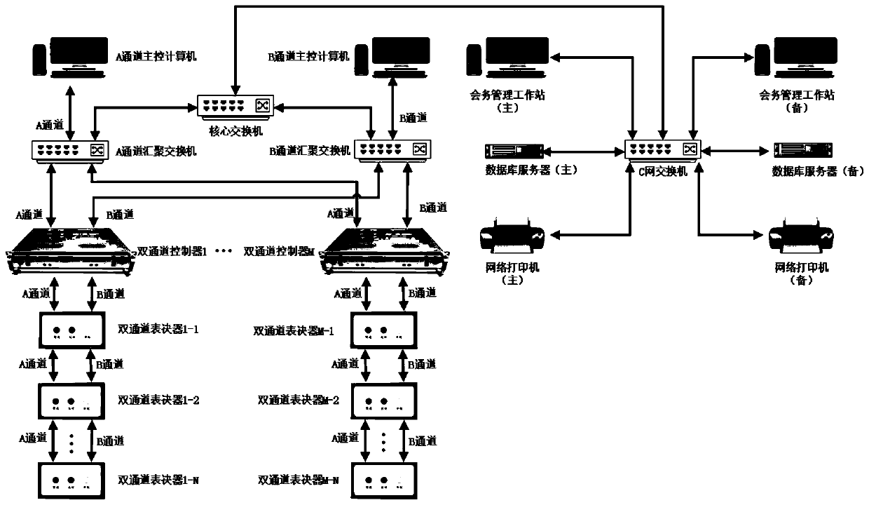 A Voting Method Based on Dual Channel Voting System