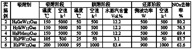 Device and process for removing nitrogen oxides under synergistic effect of heteropolyacid and microwave irradiation