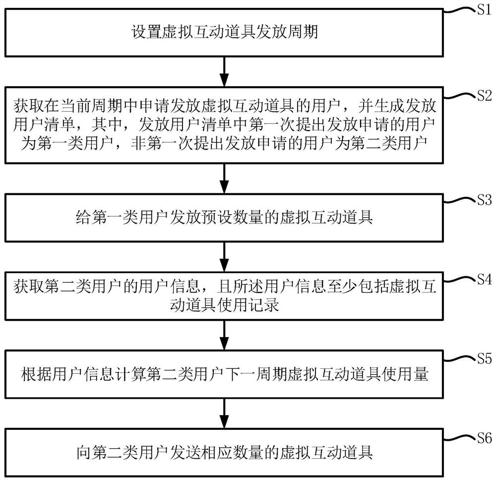 Method for distributing virtual interactive props, storage medium, electronic device and system