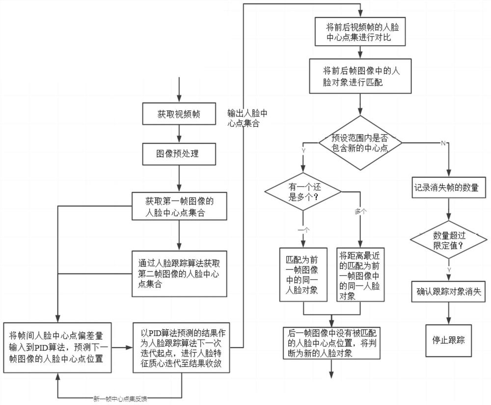 Vehicle-mounted face snapshot method and system