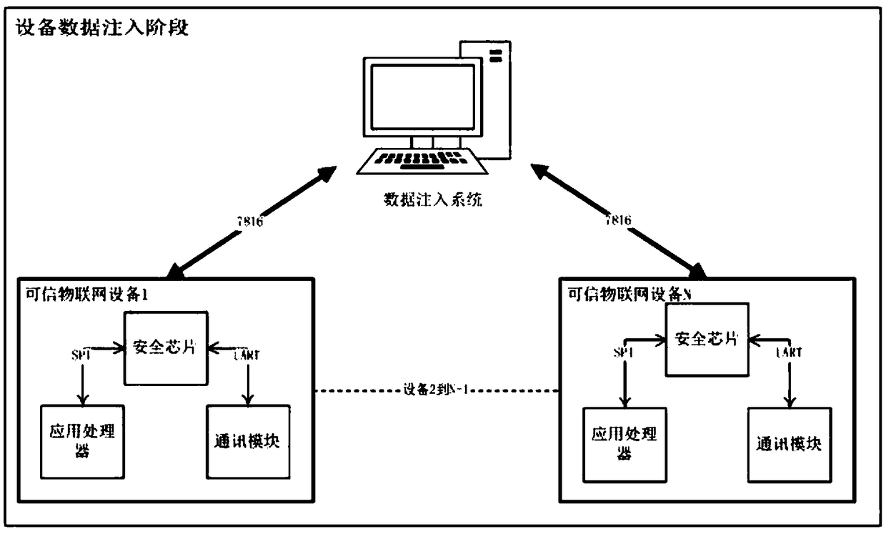 Safety authentication and data communication system between internet of things equipment