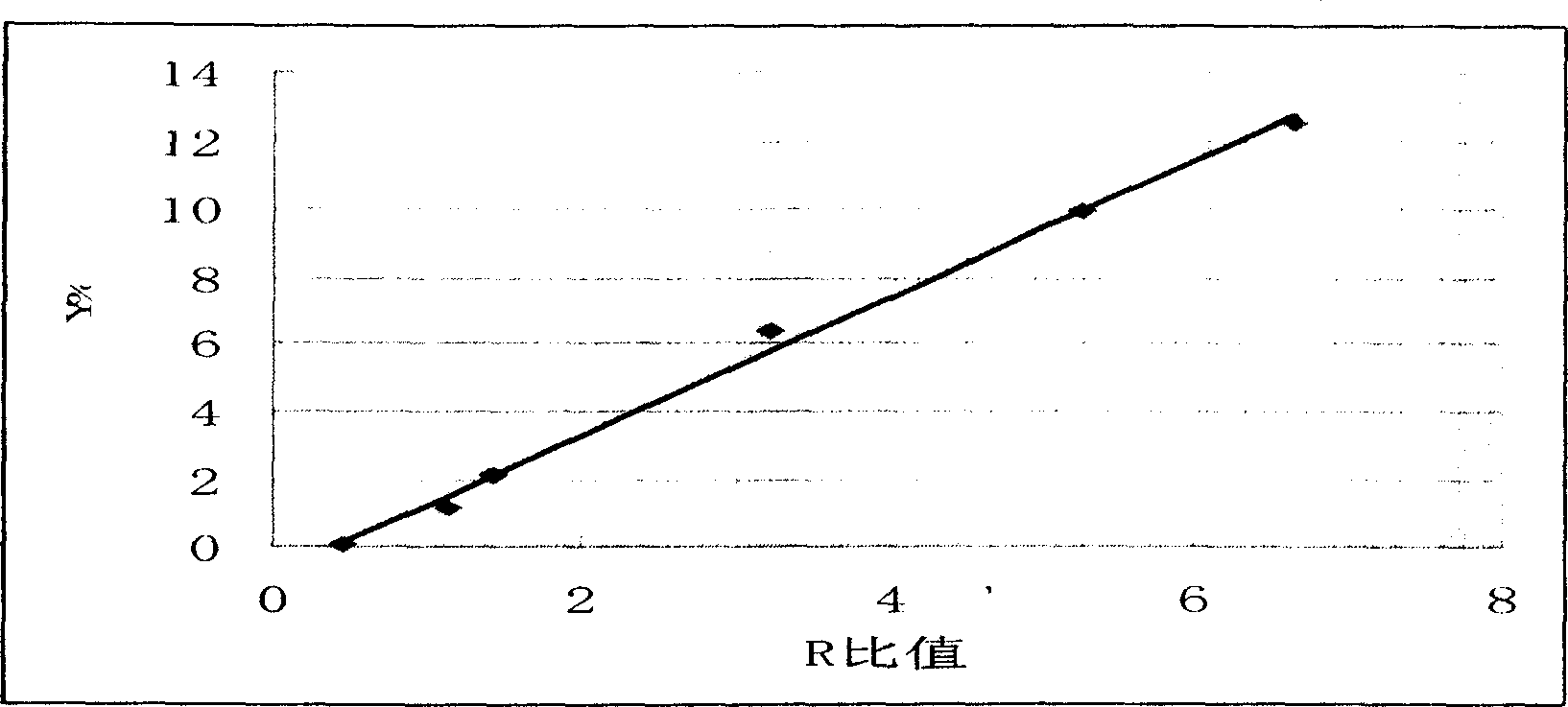 Quick determination method for methyl content in polyethylene copolymer