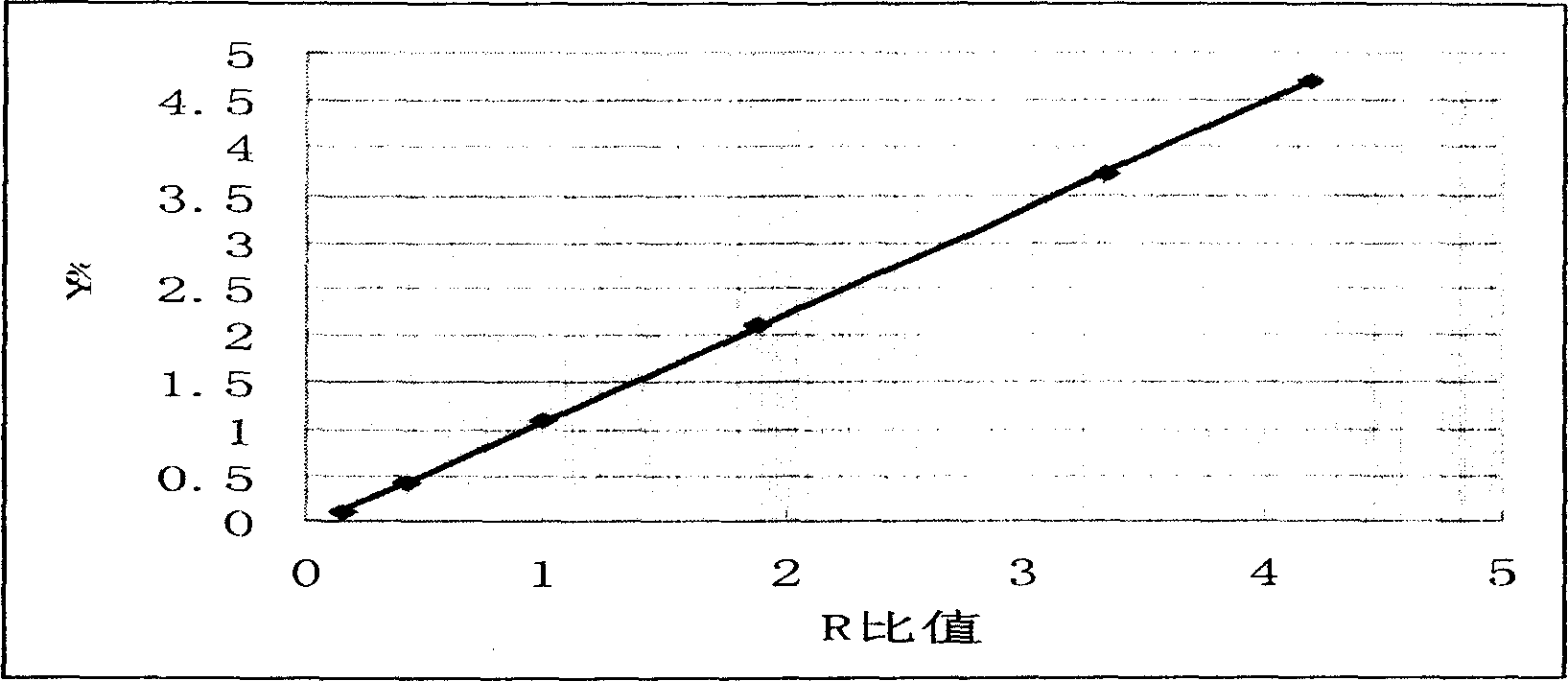 Quick determination method for methyl content in polyethylene copolymer