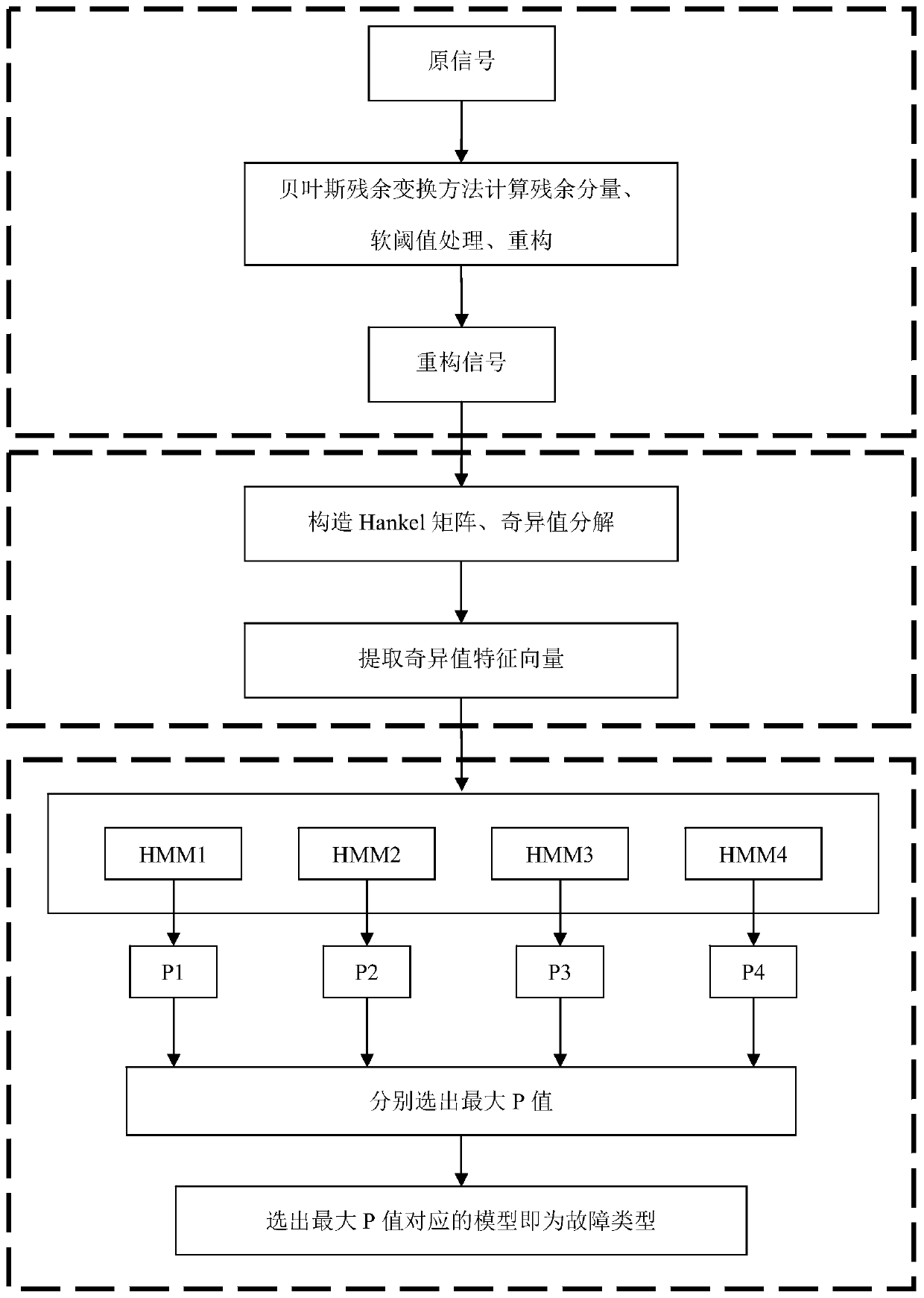 Rolling Bearing Fault Diagnosis Method Based on Bayesian Residual Transformation-Singular Value Decomposition-Gaussian Mixture Hidden Markov Model Framework