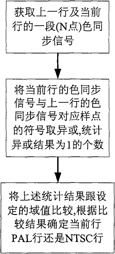 Method and device for detecting PAL type video signal subcarrier phase conversion