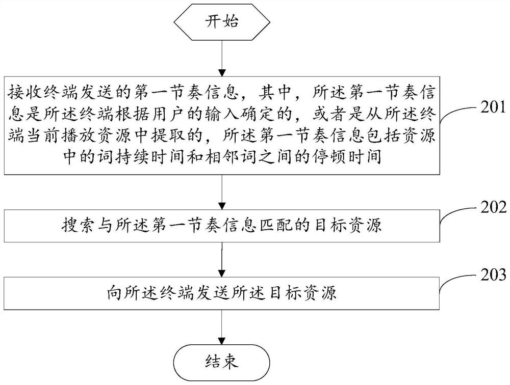 Resource searching method and electronic equipment