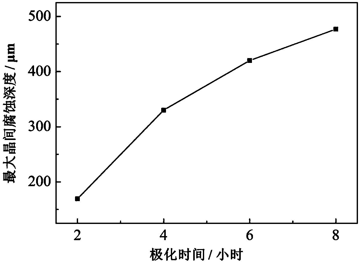 Denudation rapid testing method for simulating high-strength aluminum alloy in ocean atmospheric environment