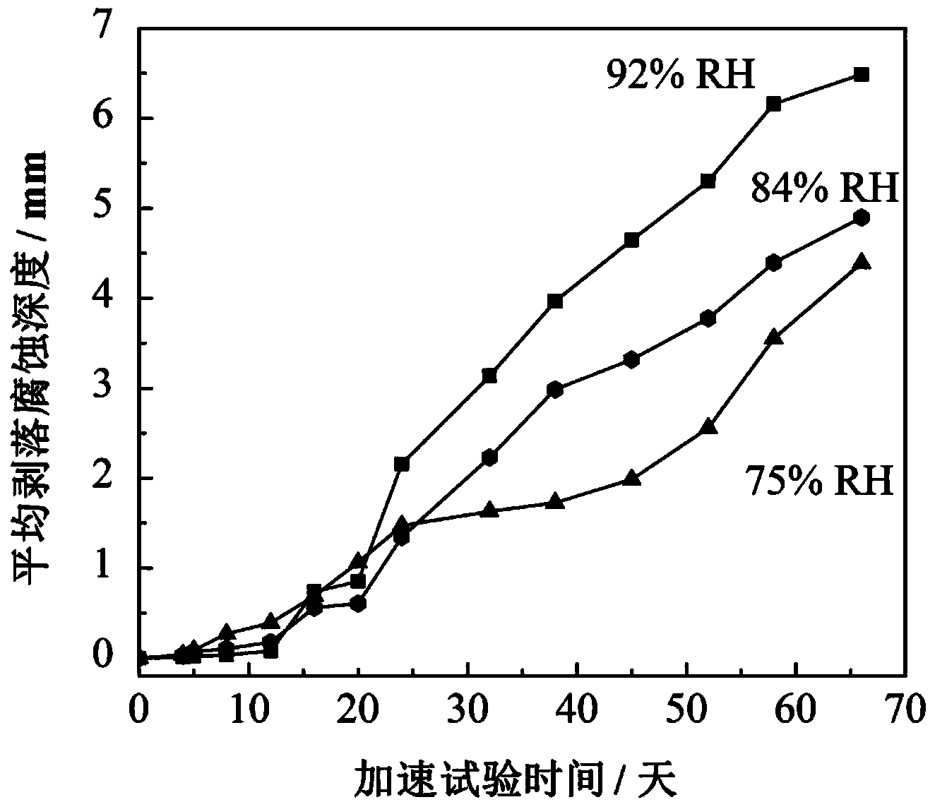 Denudation rapid testing method for simulating high-strength aluminum alloy in ocean atmospheric environment