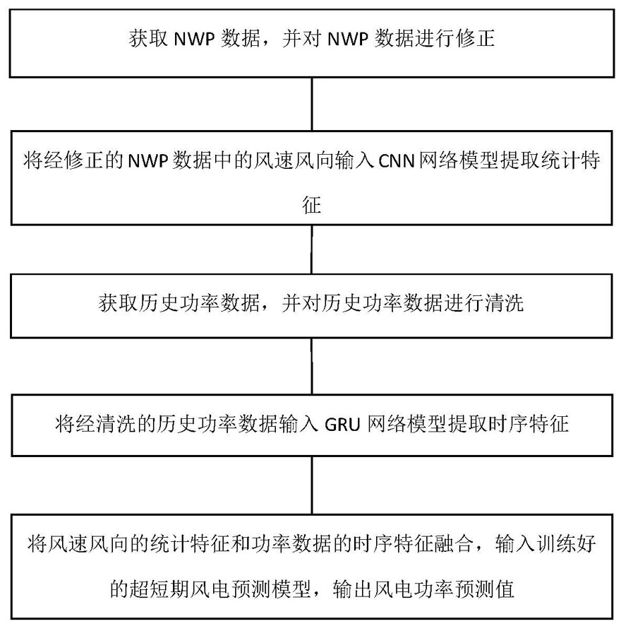 Wind power ultra-short-term power prediction method fusing time sequence characteristics and statistical characteristics