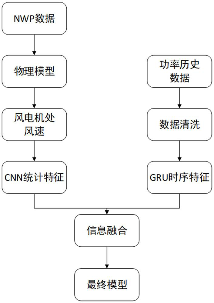 Wind power ultra-short-term power prediction method fusing time sequence characteristics and statistical characteristics